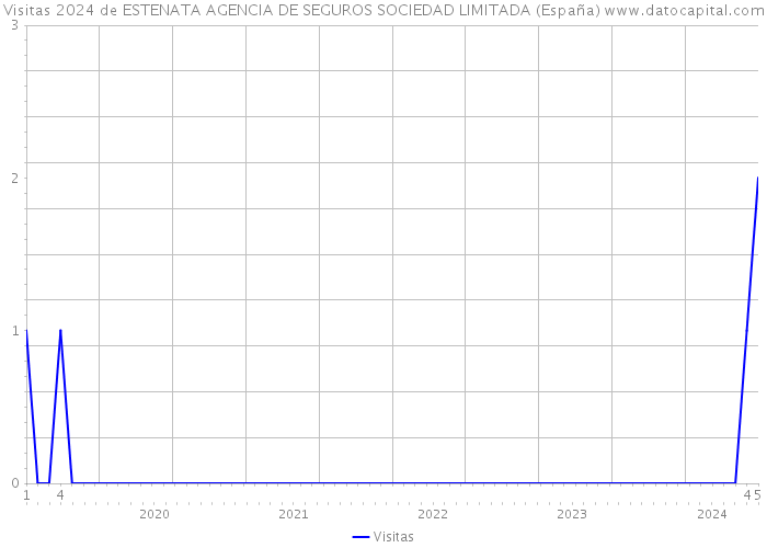 Visitas 2024 de ESTENATA AGENCIA DE SEGUROS SOCIEDAD LIMITADA (España) 