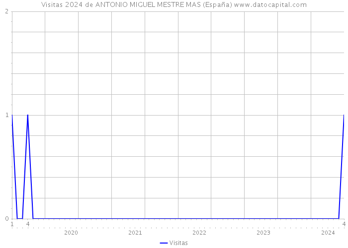 Visitas 2024 de ANTONIO MIGUEL MESTRE MAS (España) 