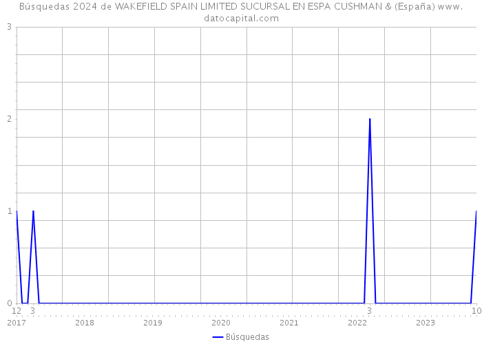 Búsquedas 2024 de WAKEFIELD SPAIN LIMITED SUCURSAL EN ESPA CUSHMAN & (España) 