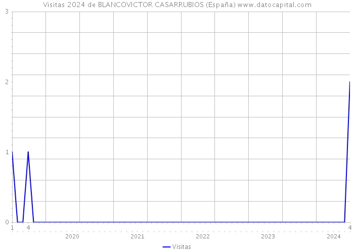 Visitas 2024 de BLANCOVICTOR CASARRUBIOS (España) 