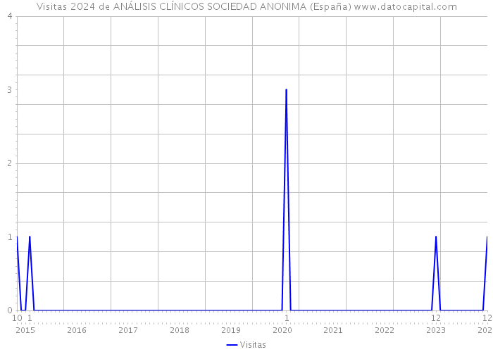 Visitas 2024 de ANÁLISIS CLÍNICOS SOCIEDAD ANONIMA (España) 
