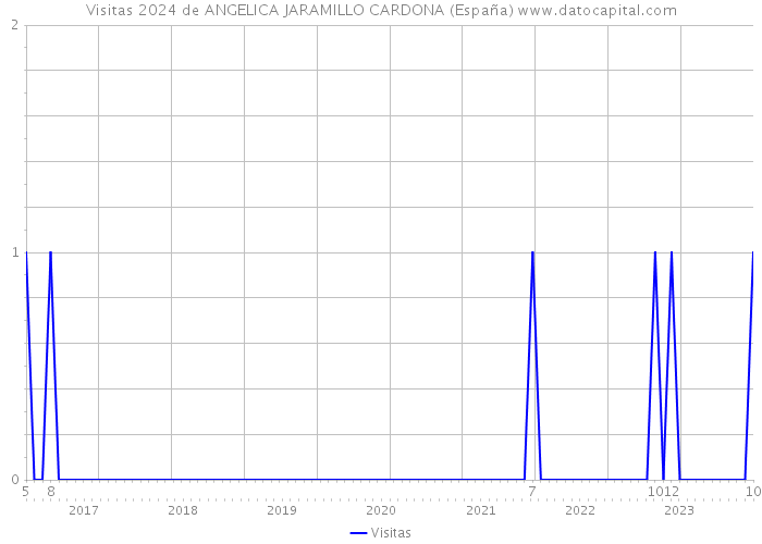 Visitas 2024 de ANGELICA JARAMILLO CARDONA (España) 