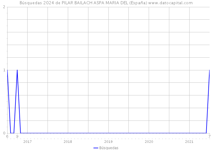 Búsquedas 2024 de PILAR BAILACH ASPA MARIA DEL (España) 