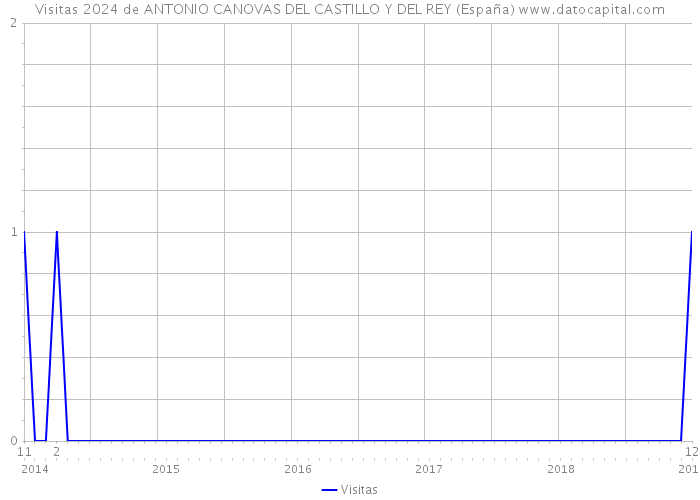 Visitas 2024 de ANTONIO CANOVAS DEL CASTILLO Y DEL REY (España) 