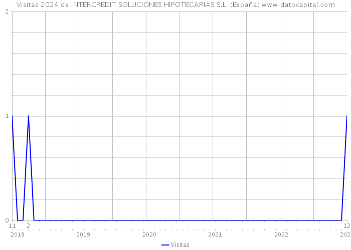 Visitas 2024 de INTERCREDIT SOLUCIONES HIPOTECARIAS S.L. (España) 