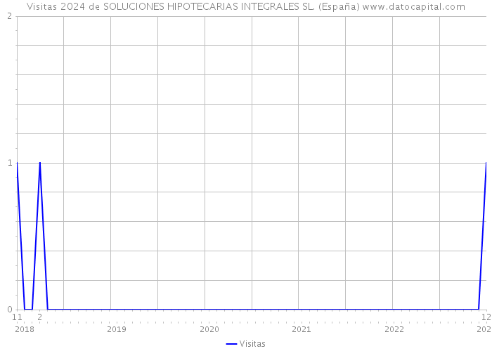Visitas 2024 de SOLUCIONES HIPOTECARIAS INTEGRALES SL. (España) 