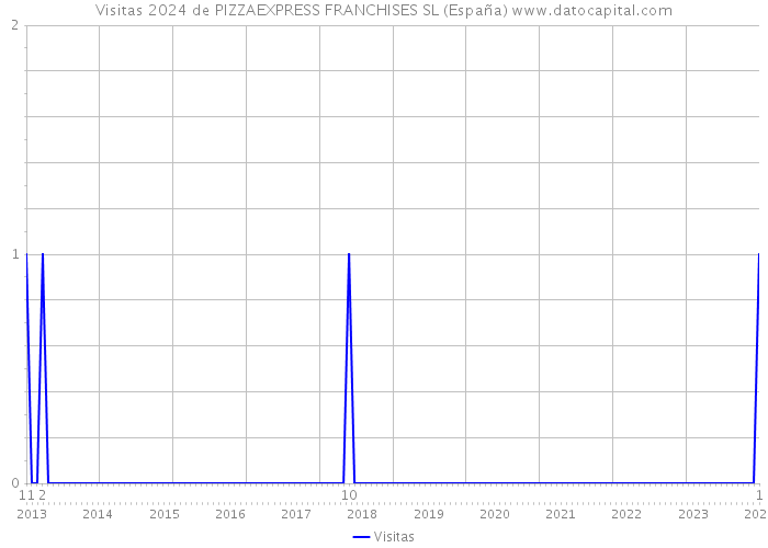 Visitas 2024 de PIZZAEXPRESS FRANCHISES SL (España) 