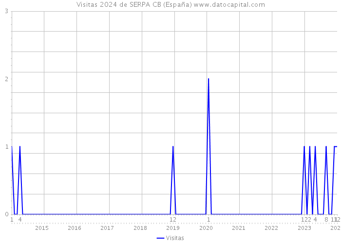 Visitas 2024 de SERPA CB (España) 