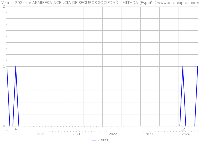 Visitas 2024 de ARMIBEKA AGENCIA DE SEGUROS SOCIEDAD LIMITADA (España) 