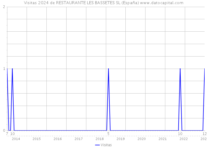 Visitas 2024 de RESTAURANTE LES BASSETES SL (España) 