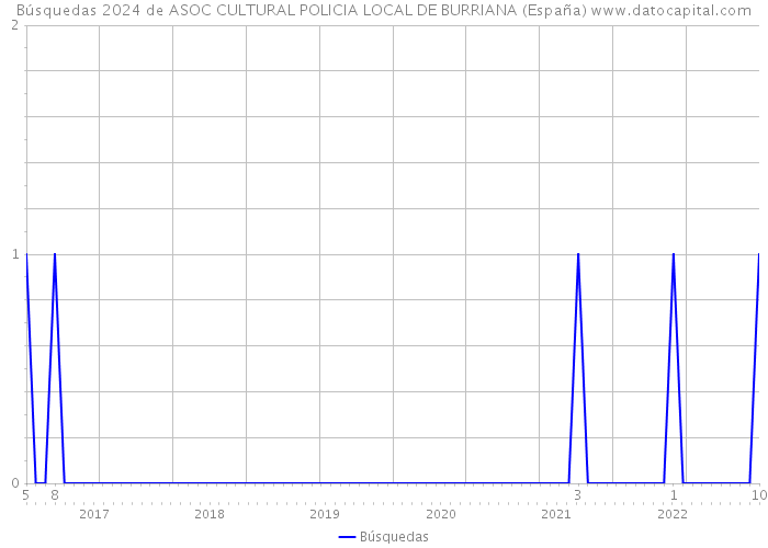 Búsquedas 2024 de ASOC CULTURAL POLICIA LOCAL DE BURRIANA (España) 
