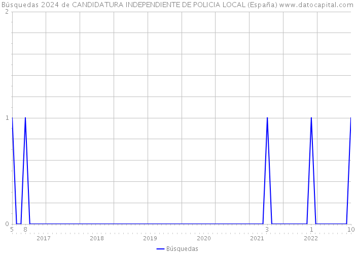 Búsquedas 2024 de CANDIDATURA INDEPENDIENTE DE POLICIA LOCAL (España) 