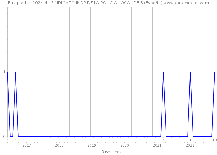 Búsquedas 2024 de SINDICATO INDP.DE LA POLICIA LOCAL DE B (España) 