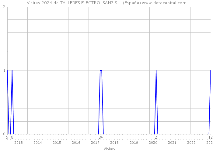Visitas 2024 de TALLERES ELECTRO-SANZ S.L. (España) 