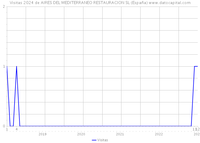 Visitas 2024 de AIRES DEL MEDITERRANEO RESTAURACION SL (España) 