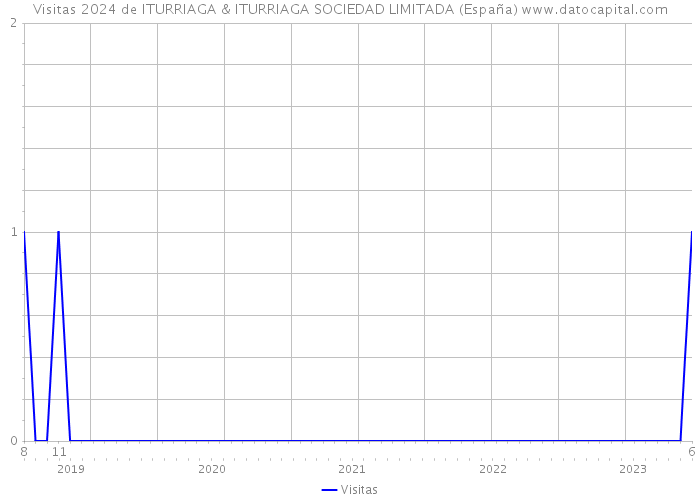 Visitas 2024 de ITURRIAGA & ITURRIAGA SOCIEDAD LIMITADA (España) 
