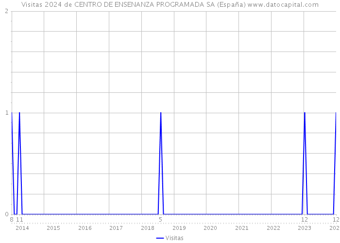 Visitas 2024 de CENTRO DE ENSENANZA PROGRAMADA SA (España) 