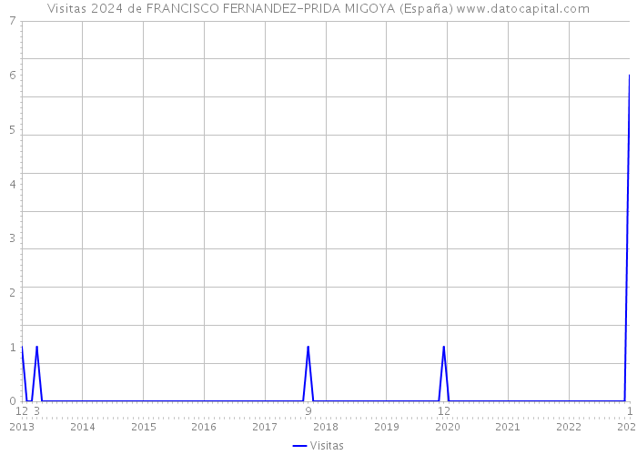 Visitas 2024 de FRANCISCO FERNANDEZ-PRIDA MIGOYA (España) 