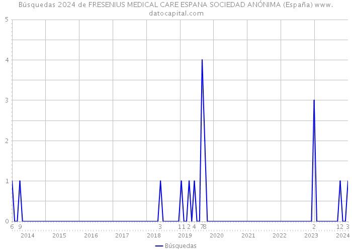 Búsquedas 2024 de FRESENIUS MEDICAL CARE ESPANA SOCIEDAD ANÓNIMA (España) 