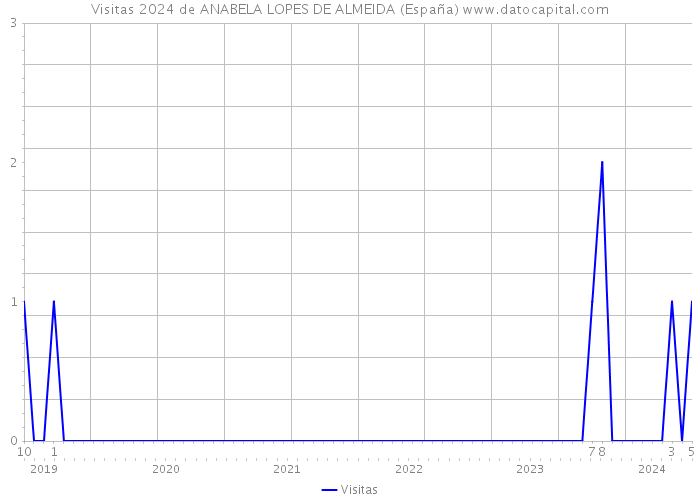 Visitas 2024 de ANABELA LOPES DE ALMEIDA (España) 