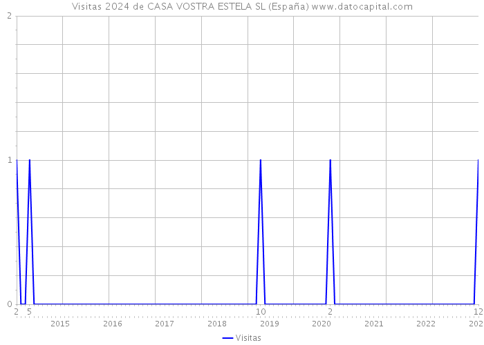 Visitas 2024 de CASA VOSTRA ESTELA SL (España) 