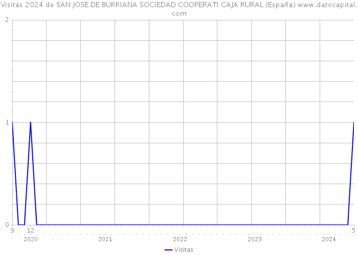 Visitas 2024 de SAN JOSE DE BURRIANA SOCIEDAD COOPERATI CAJA RURAL (España) 