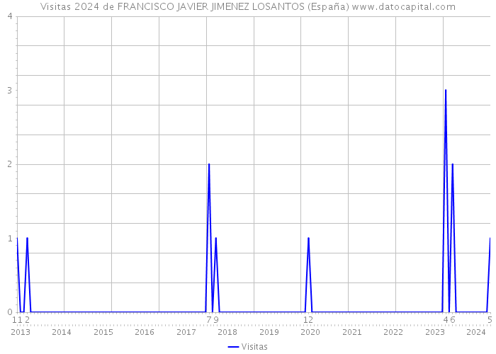 Visitas 2024 de FRANCISCO JAVIER JIMENEZ LOSANTOS (España) 