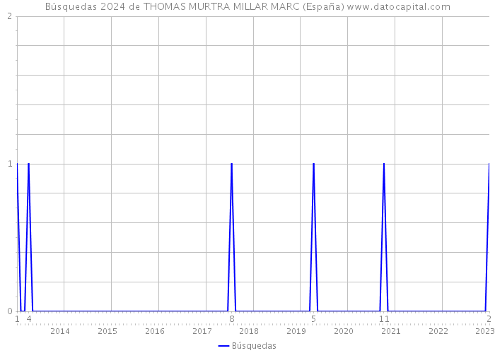 Búsquedas 2024 de THOMAS MURTRA MILLAR MARC (España) 