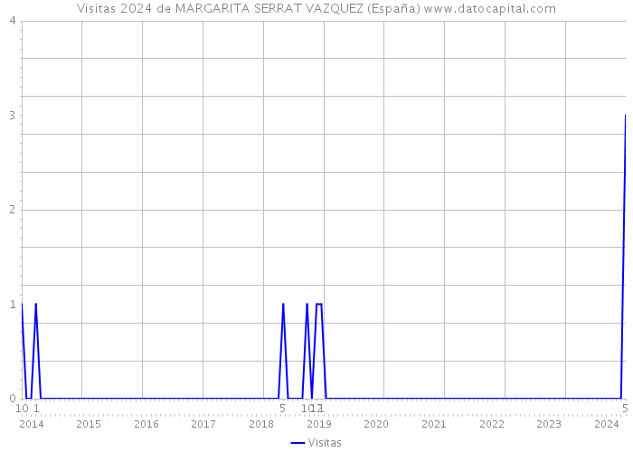 Visitas 2024 de MARGARITA SERRAT VAZQUEZ (España) 