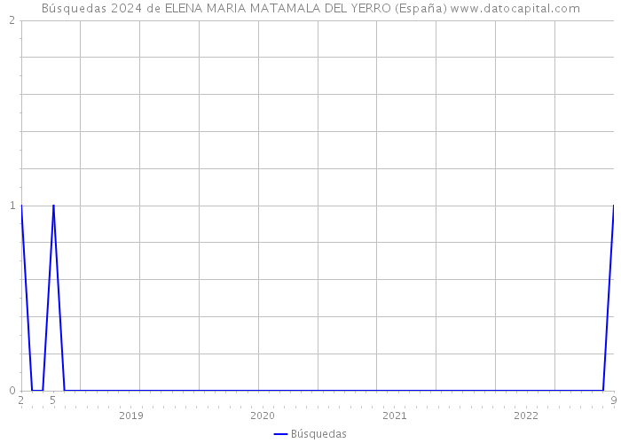 Búsquedas 2024 de ELENA MARIA MATAMALA DEL YERRO (España) 