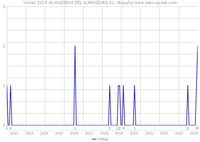 Visitas 2024 de MADERAS DEL ALMANZORA S.L. (España) 