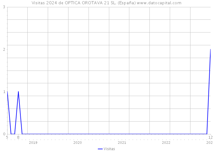 Visitas 2024 de OPTICA OROTAVA 21 SL. (España) 