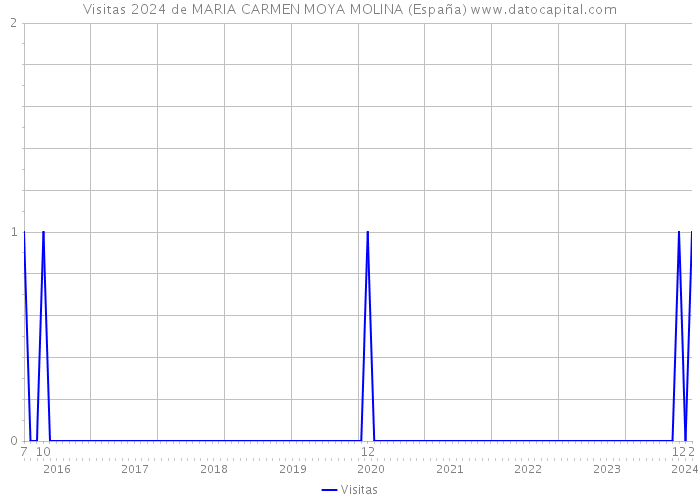 Visitas 2024 de MARIA CARMEN MOYA MOLINA (España) 