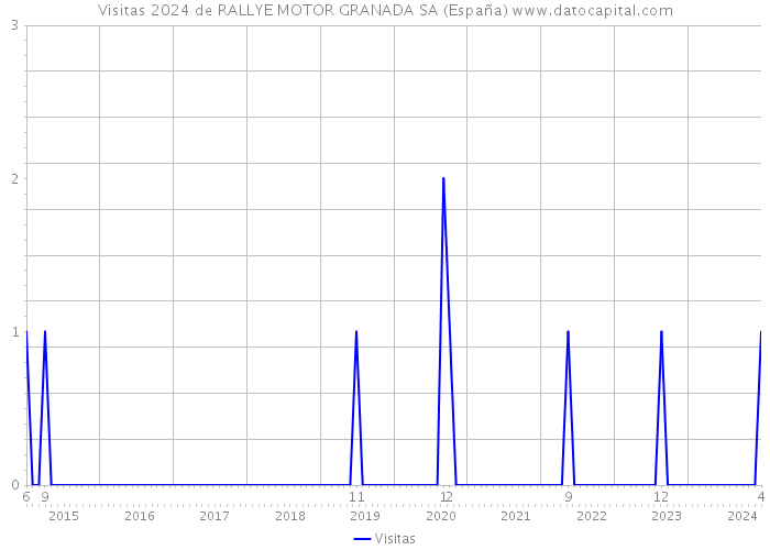 Visitas 2024 de RALLYE MOTOR GRANADA SA (España) 