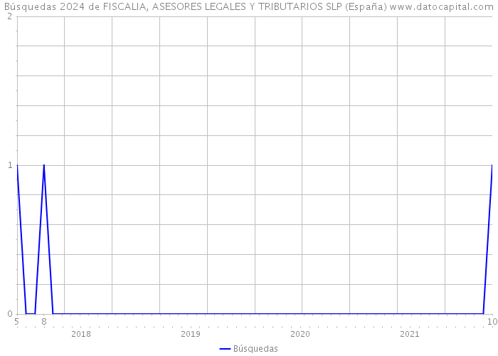 Búsquedas 2024 de FISCALIA, ASESORES LEGALES Y TRIBUTARIOS SLP (España) 