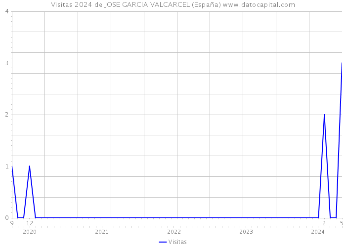 Visitas 2024 de JOSE GARCIA VALCARCEL (España) 