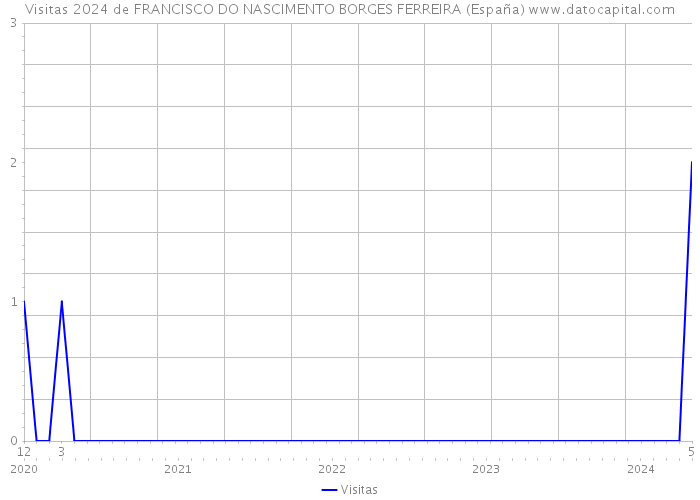 Visitas 2024 de FRANCISCO DO NASCIMENTO BORGES FERREIRA (España) 