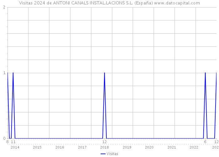 Visitas 2024 de ANTONI CANALS INSTAL.LACIONS S.L. (España) 