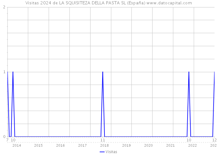 Visitas 2024 de LA SQUISITEZA DELLA PASTA SL (España) 