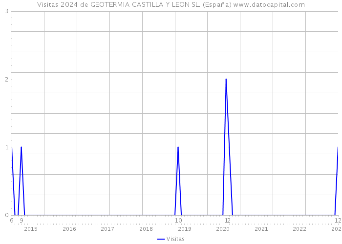 Visitas 2024 de GEOTERMIA CASTILLA Y LEON SL. (España) 