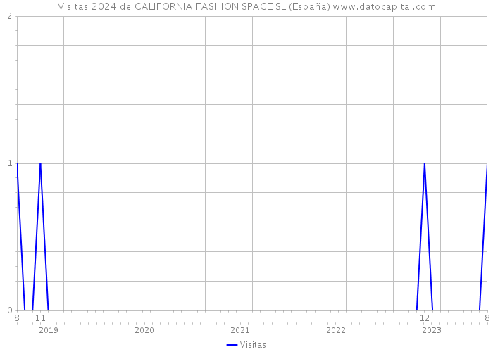Visitas 2024 de CALIFORNIA FASHION SPACE SL (España) 