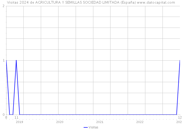 Visitas 2024 de AGRICULTURA Y SEMILLAS SOCIEDAD LIMITADA (España) 