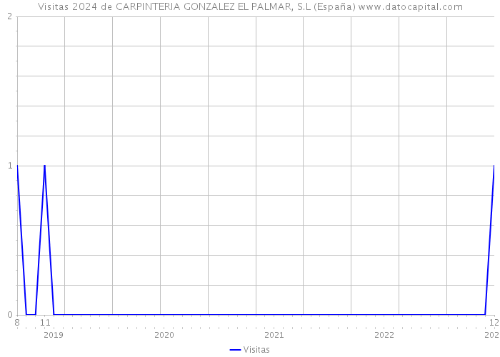 Visitas 2024 de CARPINTERIA GONZALEZ EL PALMAR, S.L (España) 
