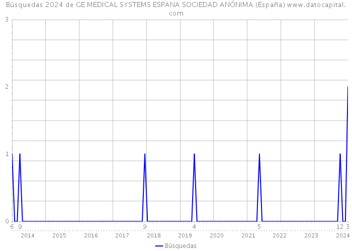 Búsquedas 2024 de GE MEDICAL SYSTEMS ESPANA SOCIEDAD ANÓNIMA (España) 