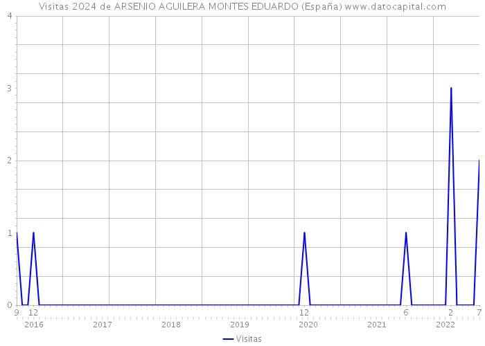 Visitas 2024 de ARSENIO AGUILERA MONTES EDUARDO (España) 