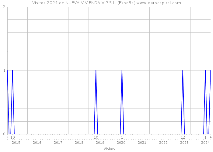 Visitas 2024 de NUEVA VIVIENDA VIP S.L. (España) 