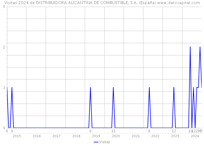 Visitas 2024 de DISTRIBUIDORA ALICANTINA DE COMBUSTIBLE, S.A. (España) 