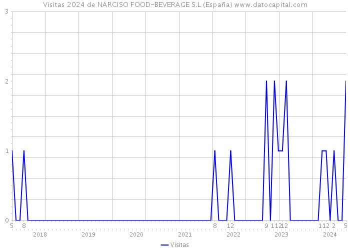 Visitas 2024 de NARCISO FOOD-BEVERAGE S.L (España) 