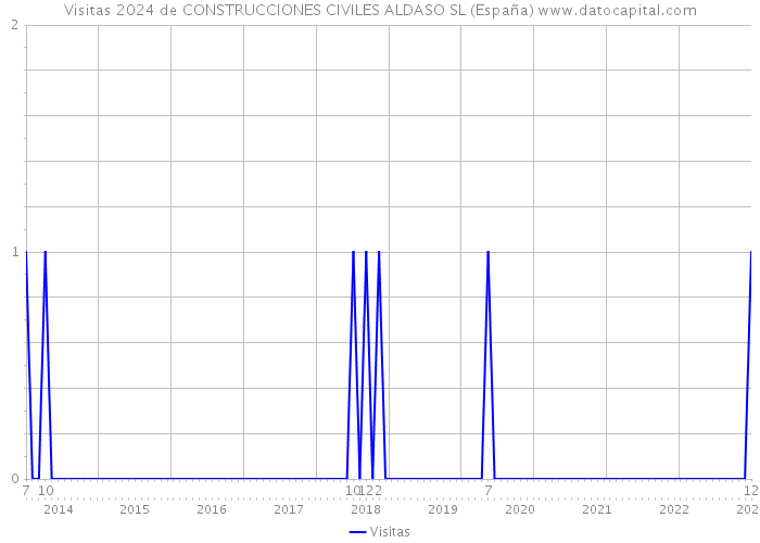Visitas 2024 de CONSTRUCCIONES CIVILES ALDASO SL (España) 