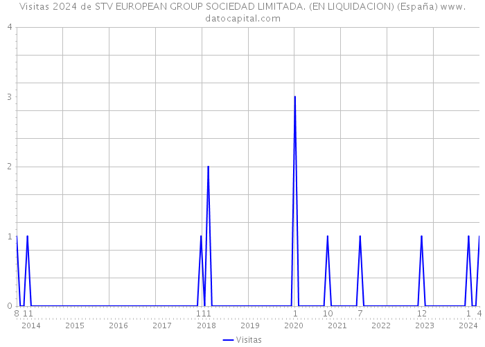 Visitas 2024 de STV EUROPEAN GROUP SOCIEDAD LIMITADA. (EN LIQUIDACION) (España) 